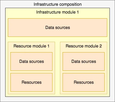 Simple Infrastructure Composition